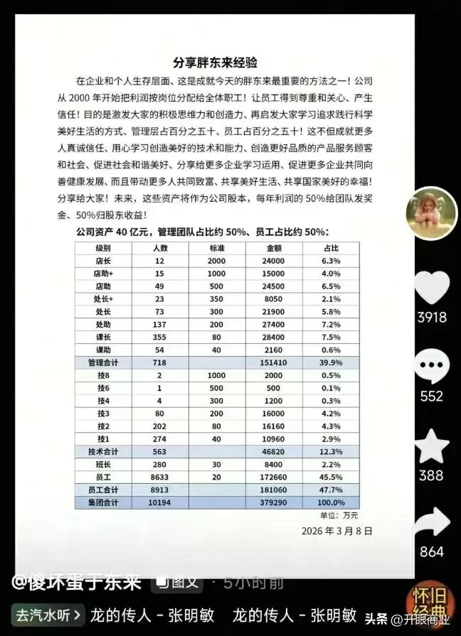 于东来做出的这个决定，不知道给多少企业老板给看沉默了。
公司近40亿资产的利润，