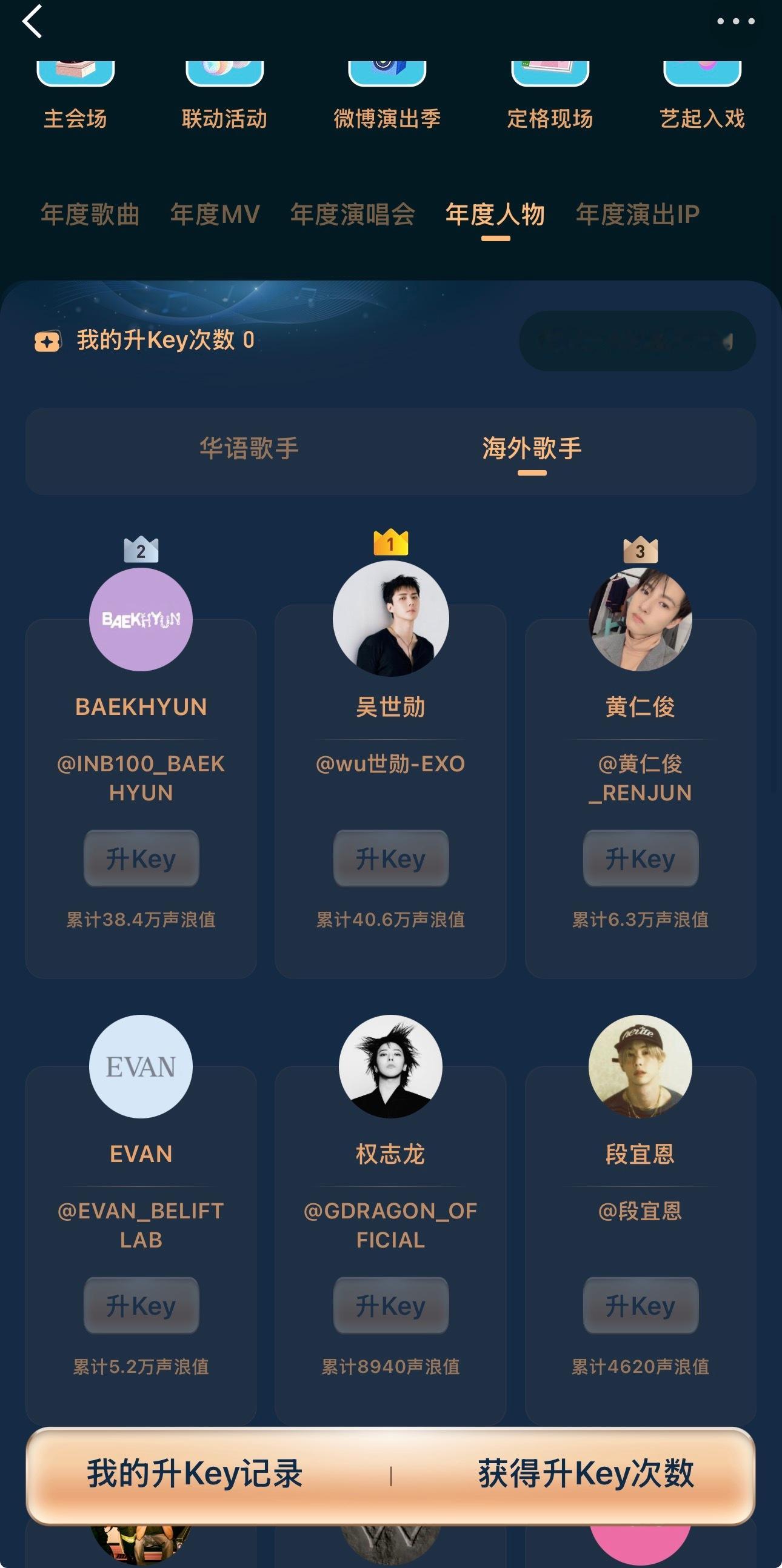 今天下午七点超话日新帖已经破4000了，这个投票可以活跃粉圈也不是很麻烦 大家切