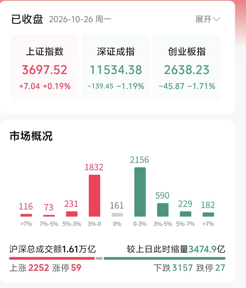 这里出现一个需要重点警惕的信号：创业板指若明日失守2600点，后续存在再度下探的