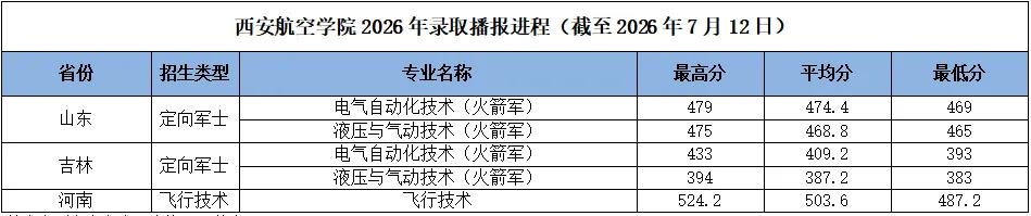 西安航空学院2026年录取播报进程(截至2026年7月12日)
	省份	招生类型