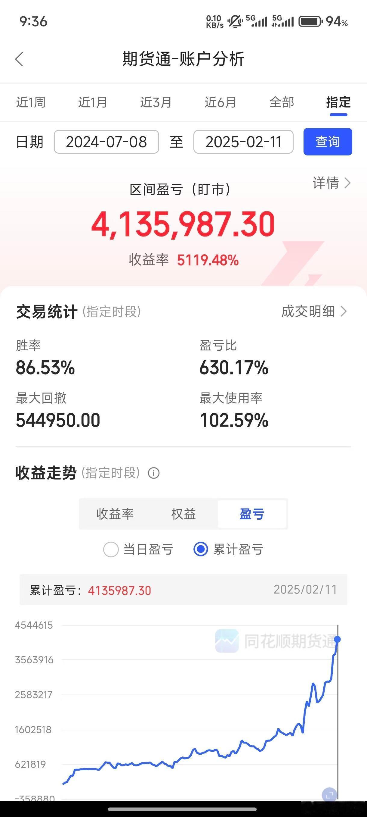 一个朋友做的权益半年五十倍，到头来不过幻梦一场曾经的他，半年五十倍，所以人都叫他