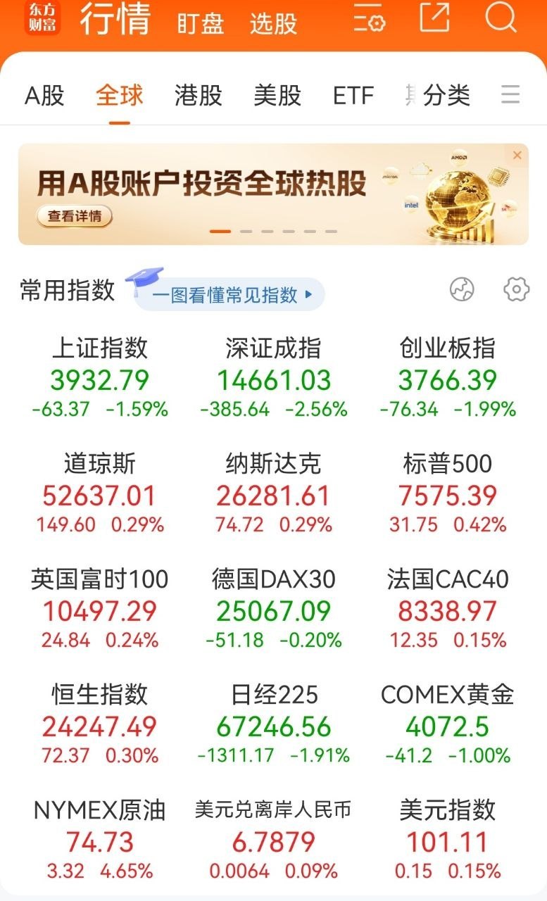 兄弟们，抄底窗口来了！指数直接拉了40点，行情异动信号明确！机会摆在眼前，自古撑