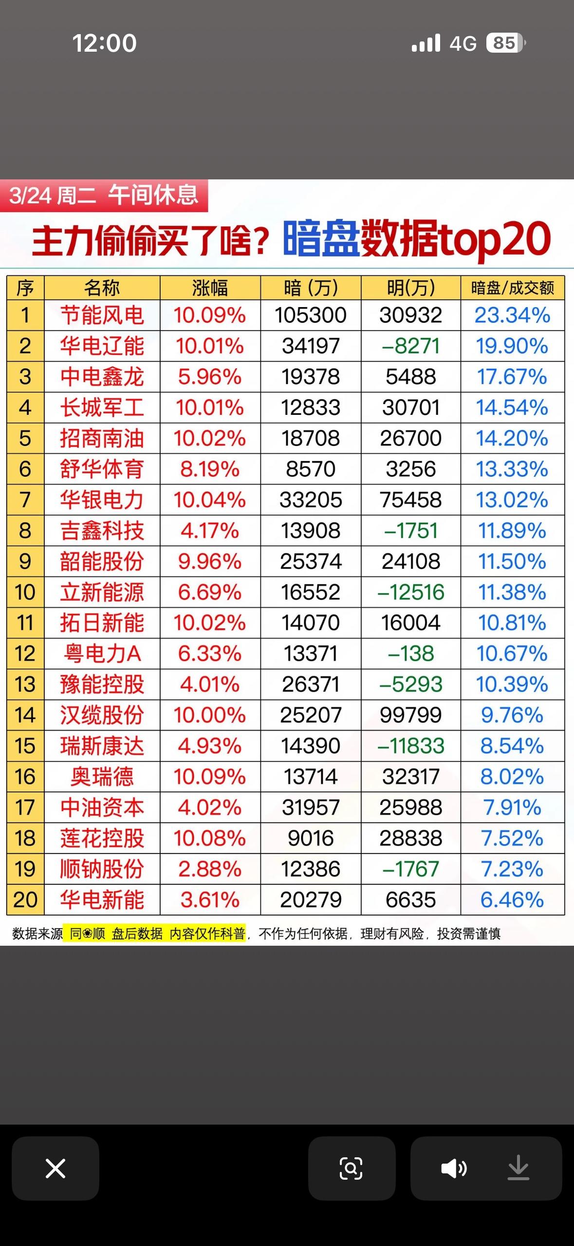 主力偷偷买了啥？揭秘暗盘数据榜！

3月24日暗盘数据很有看头，主力偷偷买的股票