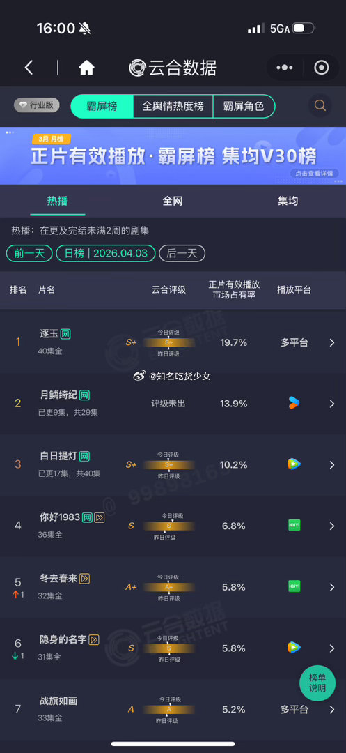 月鳞绮纪云合13.9%月鳞绮纪第三日云合 稳步前进中…… 