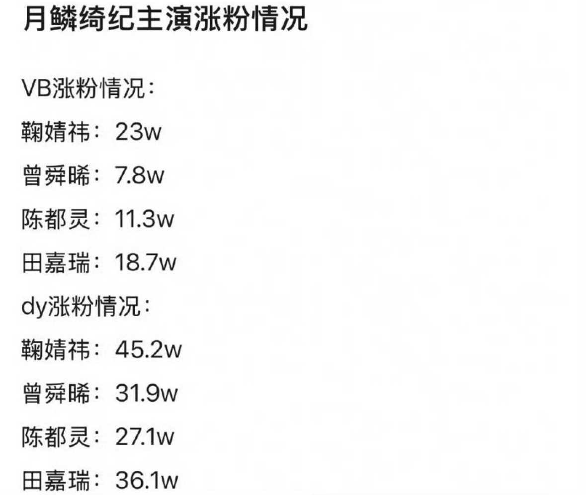 月鳞绮纪四大主演鞠婧祎 曾舜晞 陈都灵 田嘉瑞戏份拉表和涨粉统计，这说明了什么？