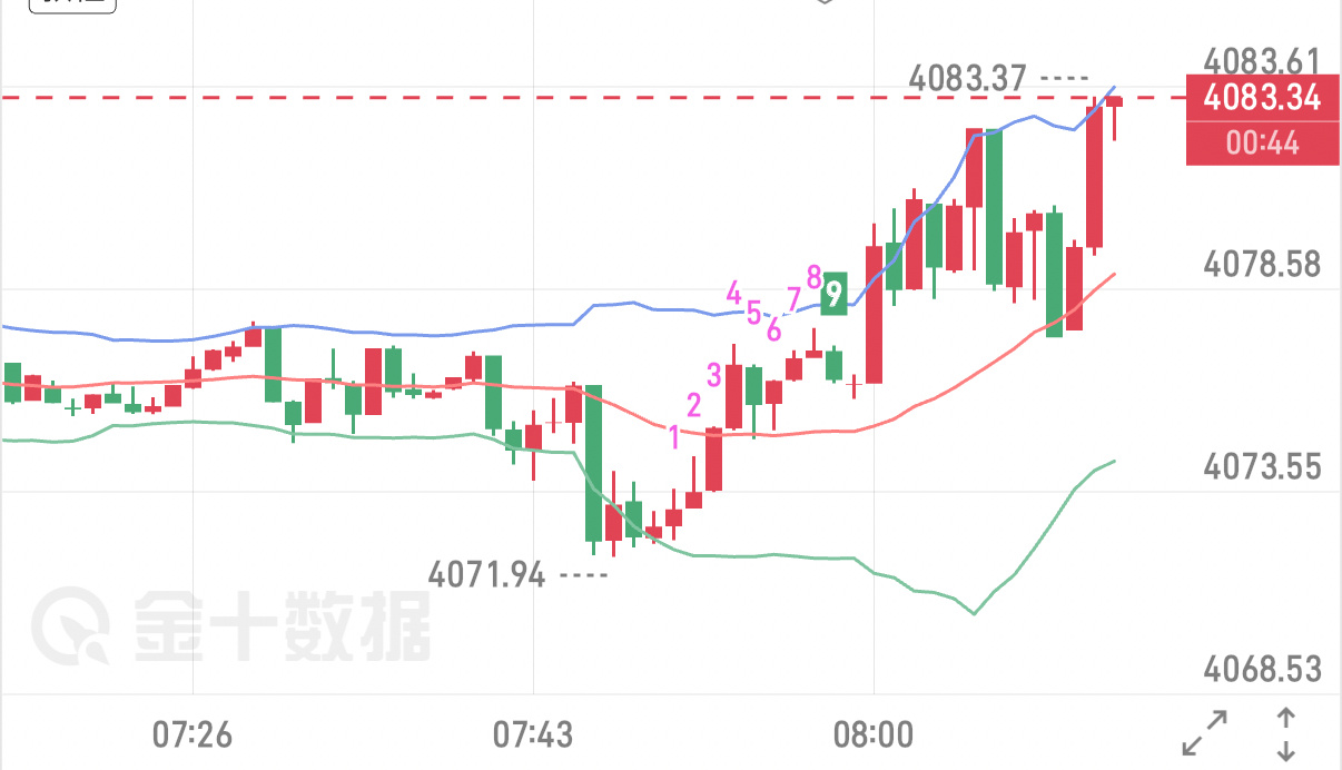 7.9早间黄金行情策略解析消息面双重利空打压金价中东谈判破裂叠加凌晨美联储会议纪