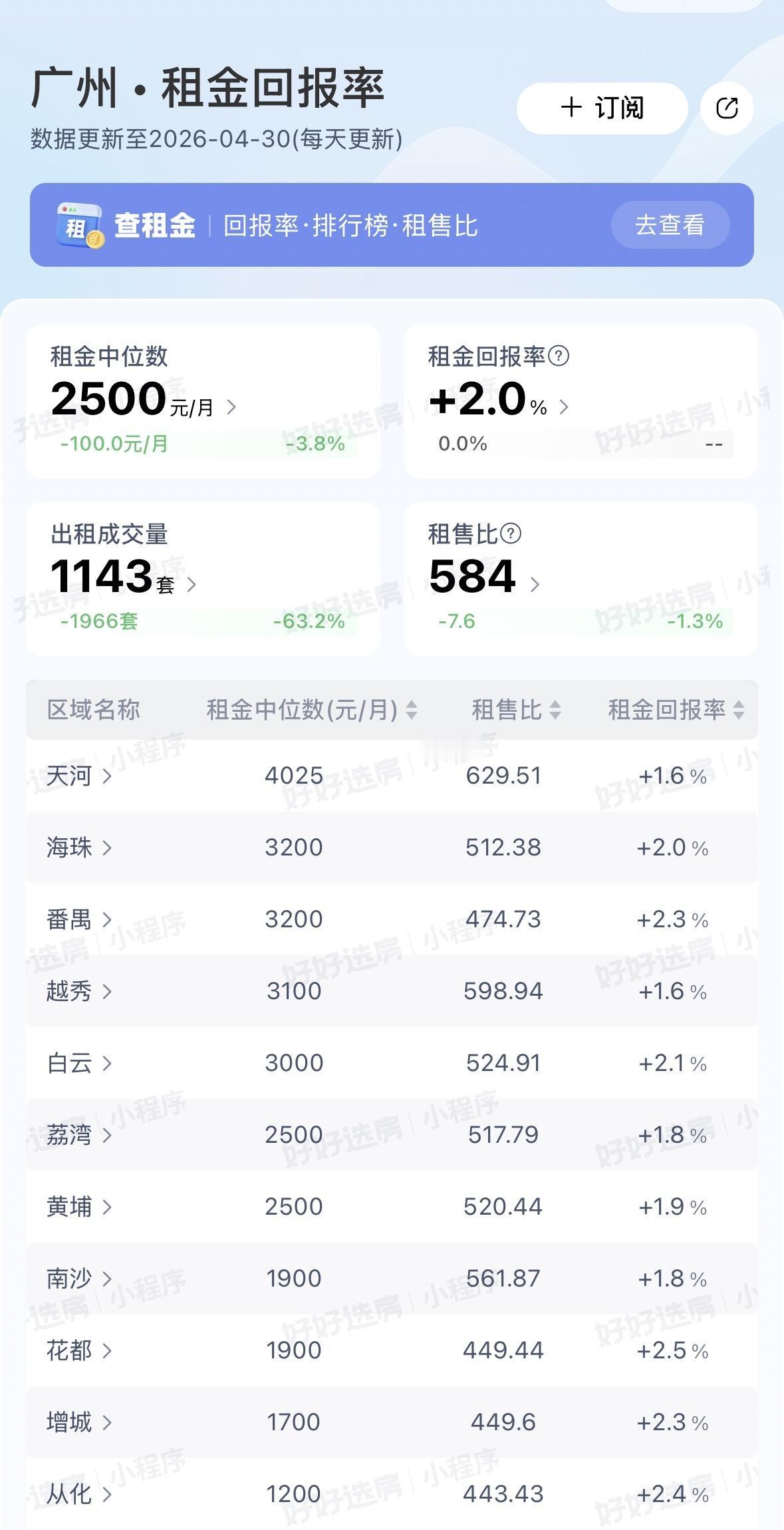 广州4月各区租售比排名，你怎么看？
租金最高的是天河，最低的是从化；
租售比最高