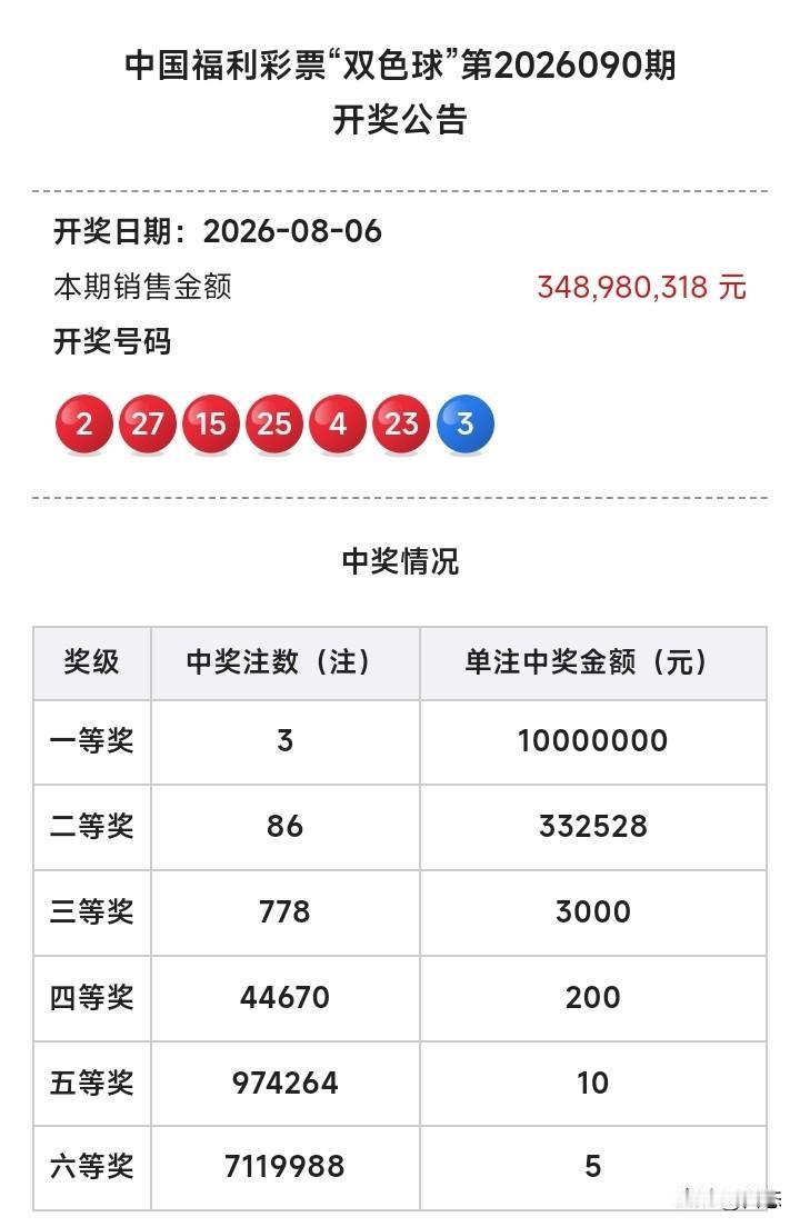 双色球2026090期已经开奖，红球开奖号码为2，4，15，23，25，27，蓝