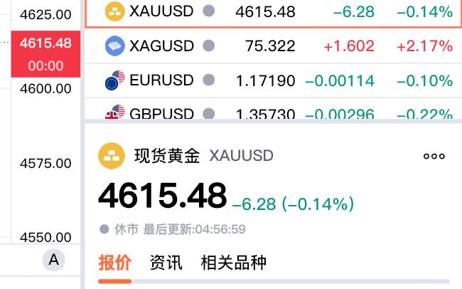 大家都知道，
现货黄金也就是
大家说的伦敦金。

现货黄金收盘价为
4615.4
