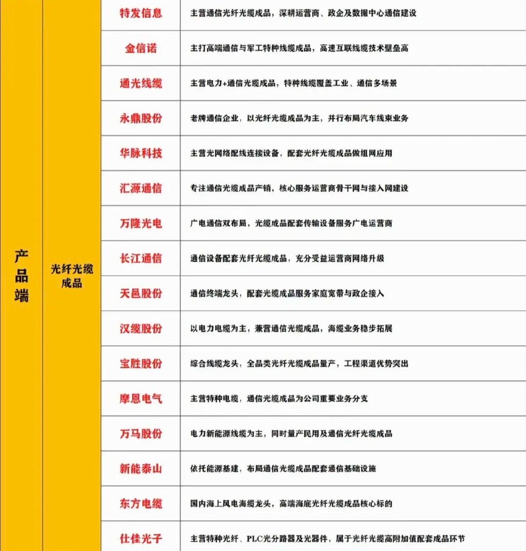 光纤光缆产业链——核心梳理！AI算力激增，拉动光纤需求爆发：1.光纤预制棒2.光