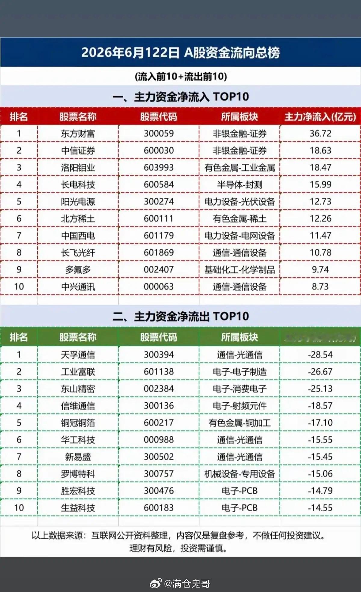 6.22周一  主力大资金  资金流向监测TOP20！资金抢筹：非银金融、有色金