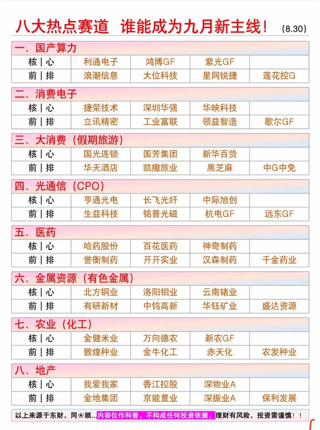 9月新主线的预期，各大板块的实际热点主线9月新主线预期一直是大家关注的焦点。从市
