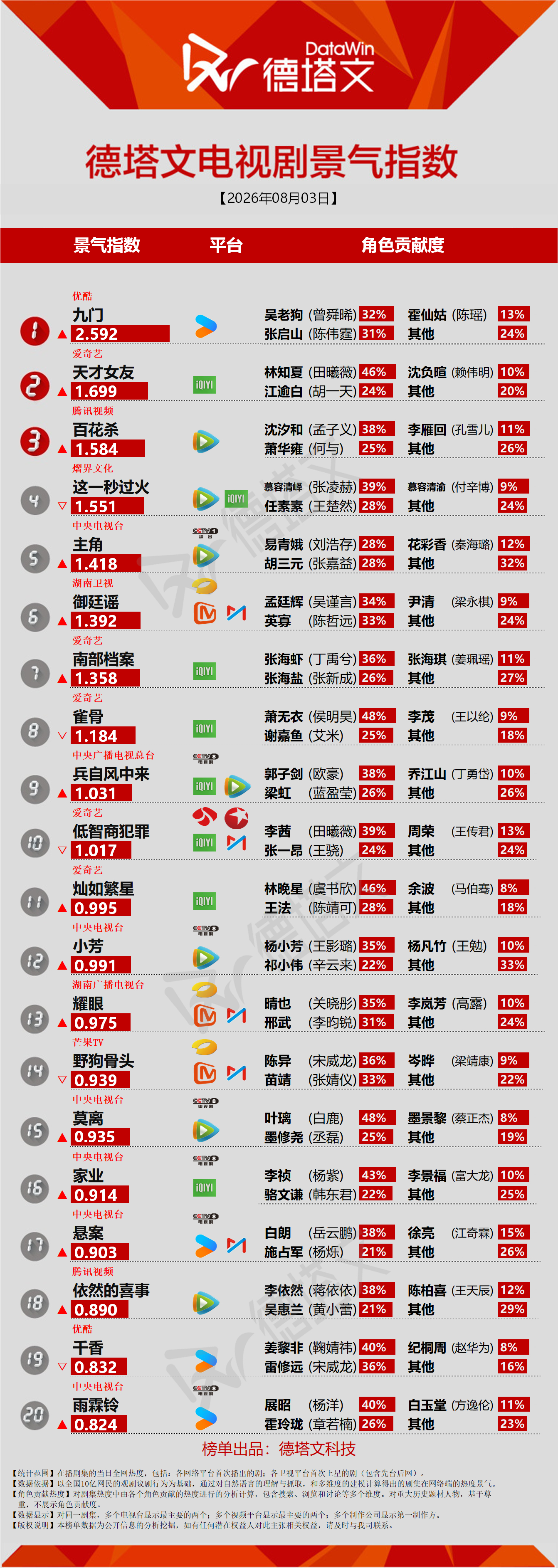 0802天才女友day2📝签到 14.4w✅状态 32538✅发帖量 5.8w