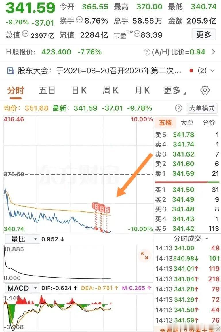 有位网友两天前跌停板位置340.74元大胆抄底兆易创新icon，直接买入1000