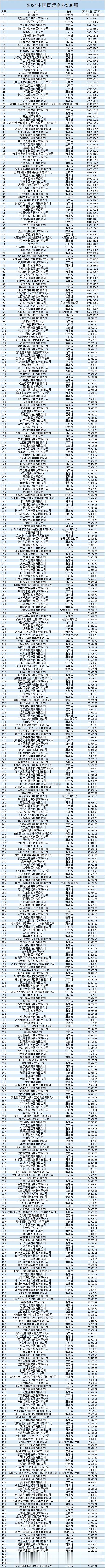 2024中国民营企业500强，京东、阿里位列第一、第二，华为投资第四，2024中