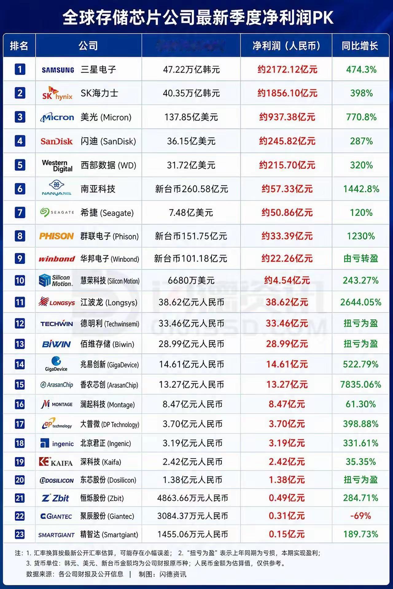 存储芯片暴利榜出炉！国产厂商彻底杀疯了🔥
 
全球存储芯片最新净利润榜单，看完