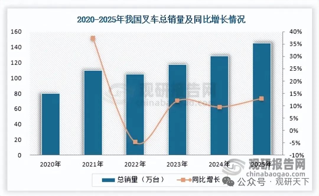 出口成核心引擎！叉车行业电动化深度渗透，智能化开启第二增长曲线
 
国内叉车行业