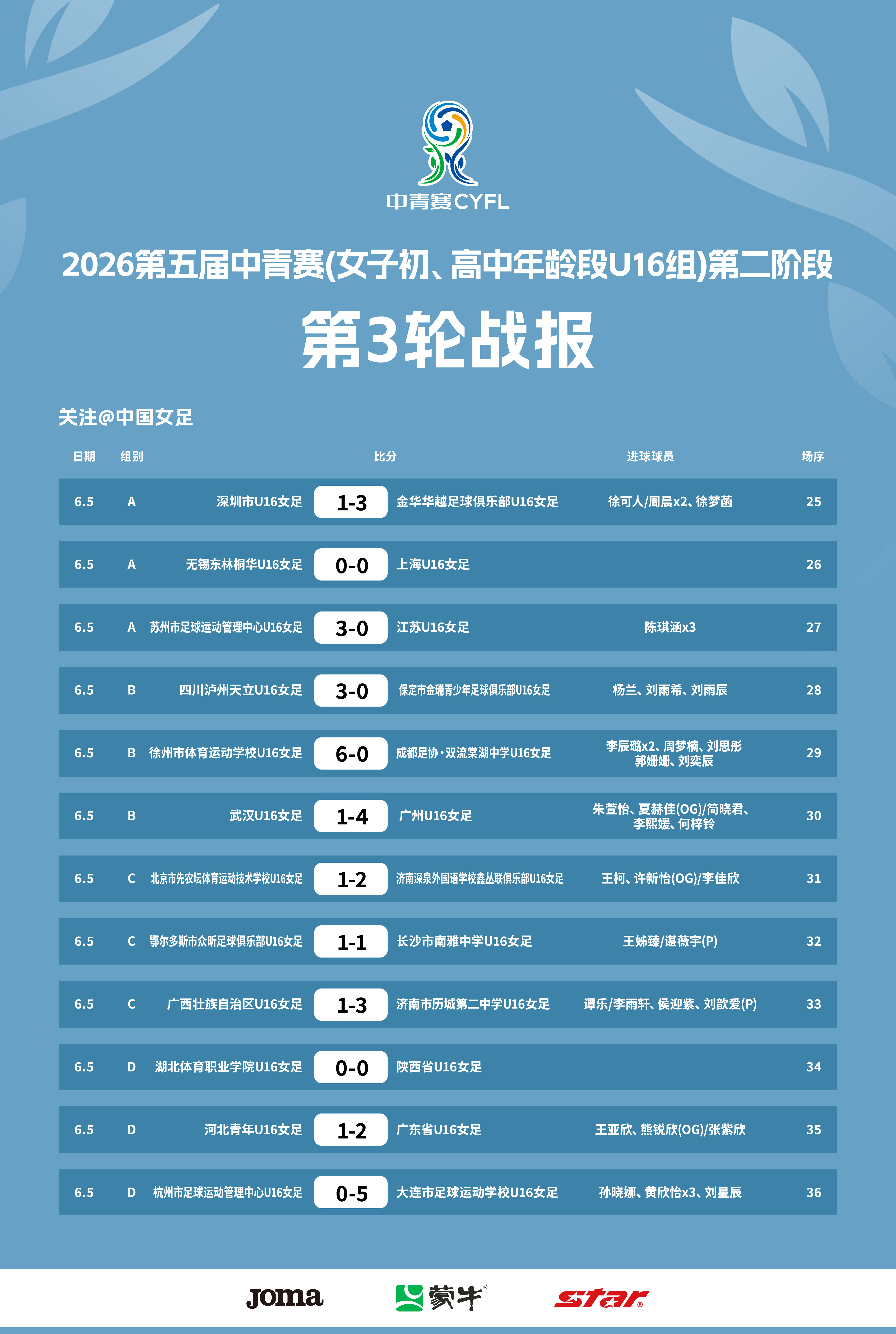 2026第五届中青赛(女子初、高中年龄段U16组)第二阶段第三轮已于6月5日分别