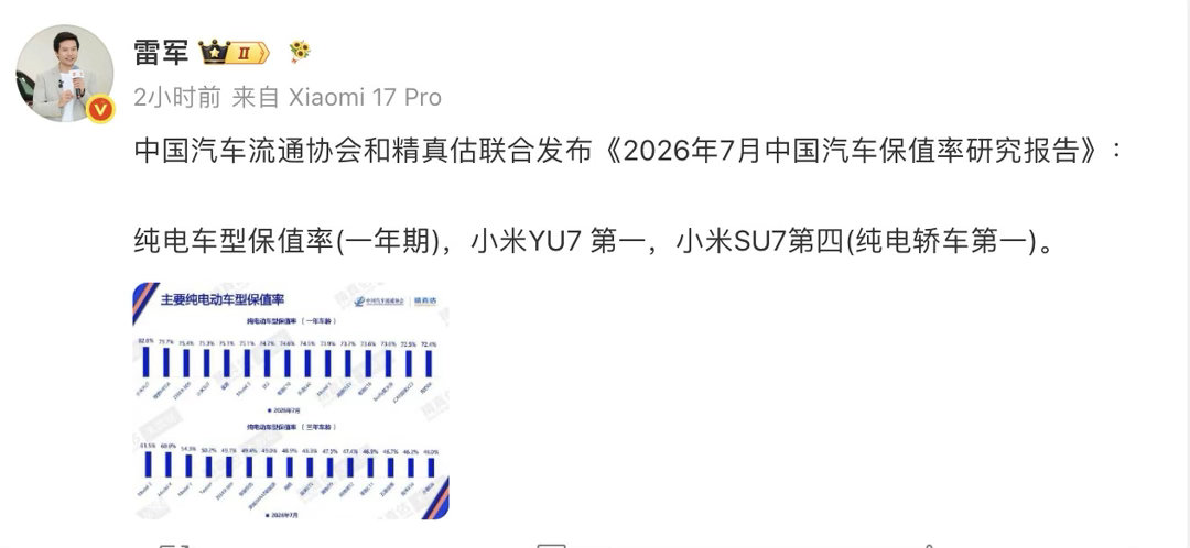 【小米YU7拿下7月纯电车保值率第一】雷军今日在微博发文称，中国汽车流通协会和精