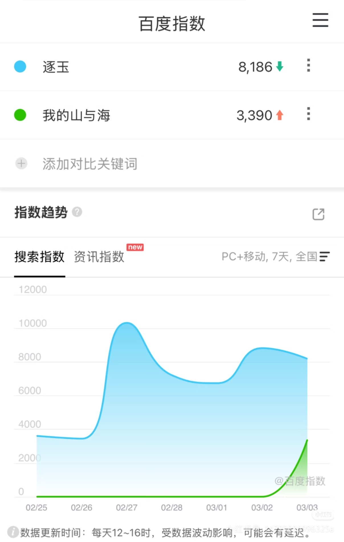朋友之前看片看了我和我的命，说很难看，谭松韵演的也不好…再看定档百指，我估计10