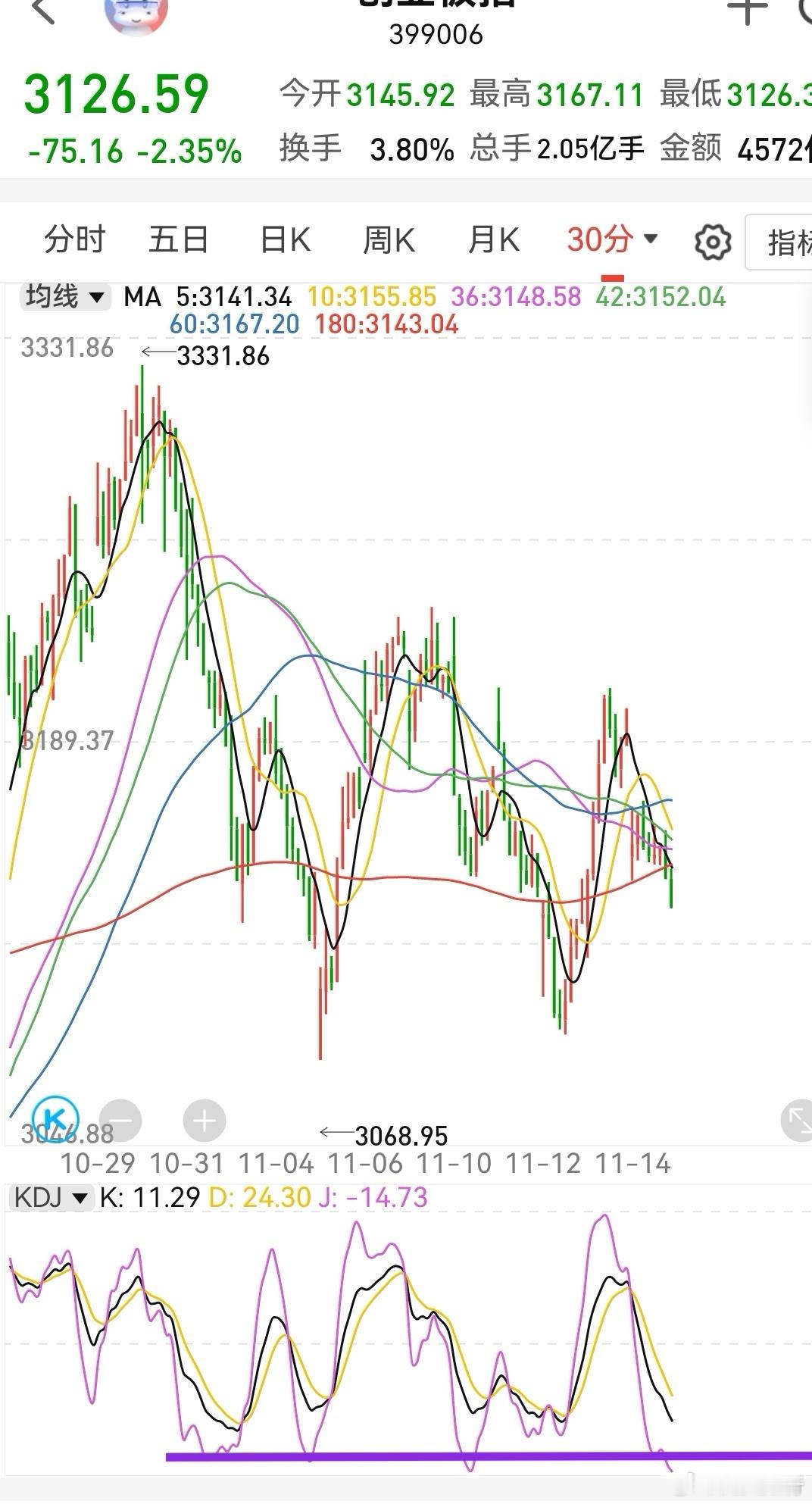可惜今天是周五，尾盘主力怕周末有利空，没有顶上去，而是砸下来。从半小时kdj看，
