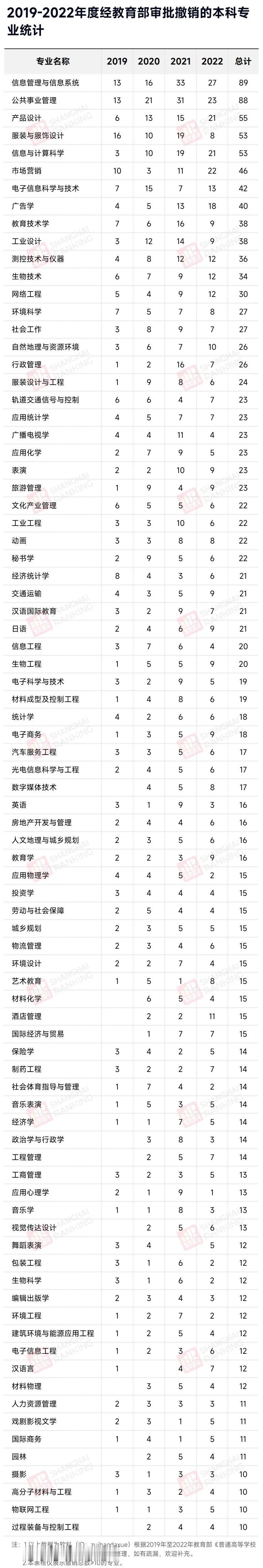 这些专业别报了，读了可能也找不到工作。

日前，安徽省教育厅发布《普通高校本科专
