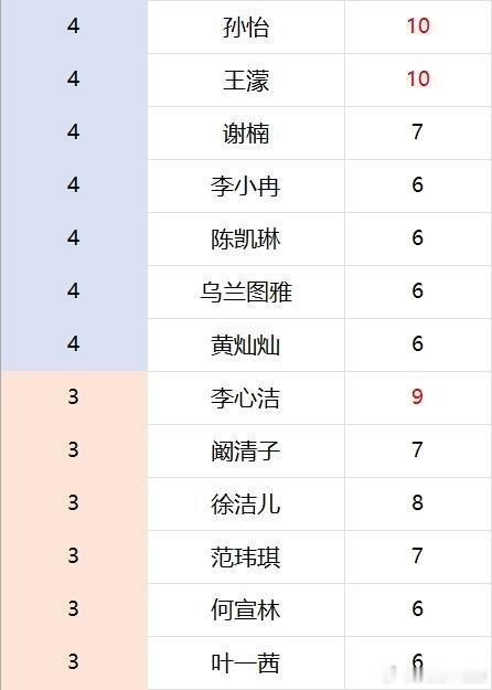 乘风破浪的姐姐无人知晓的角落，萧蔷温峥嵘唱跳全勤萧蔷‖温峥嵘‖乘风破浪的姐姐‖ 