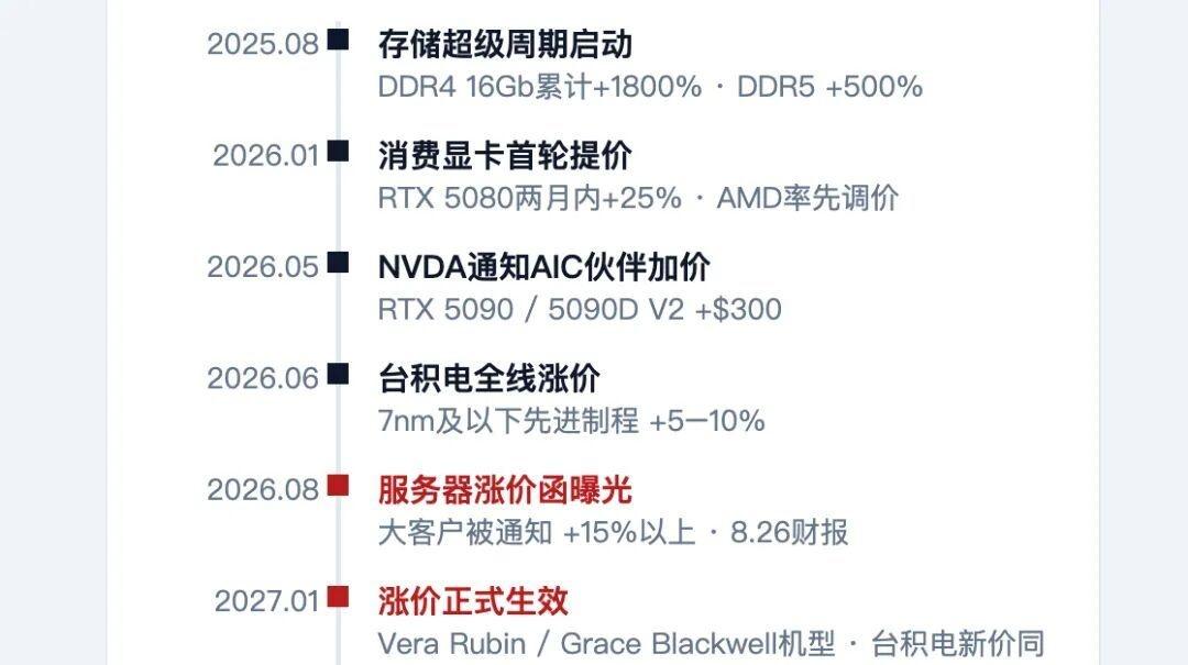英伟达AI服务器涨价，背后真正的推动力可能不是英伟达本身，而是整个AI供应链定价
