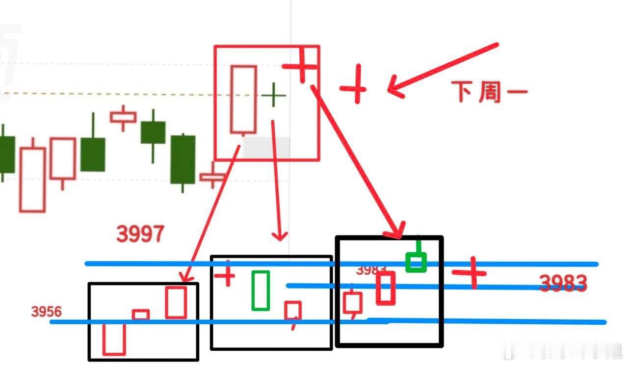 下周一大盘走势推演周五收盘简单复盘，这几天消息面影响极强，技术指标基本失效，我还