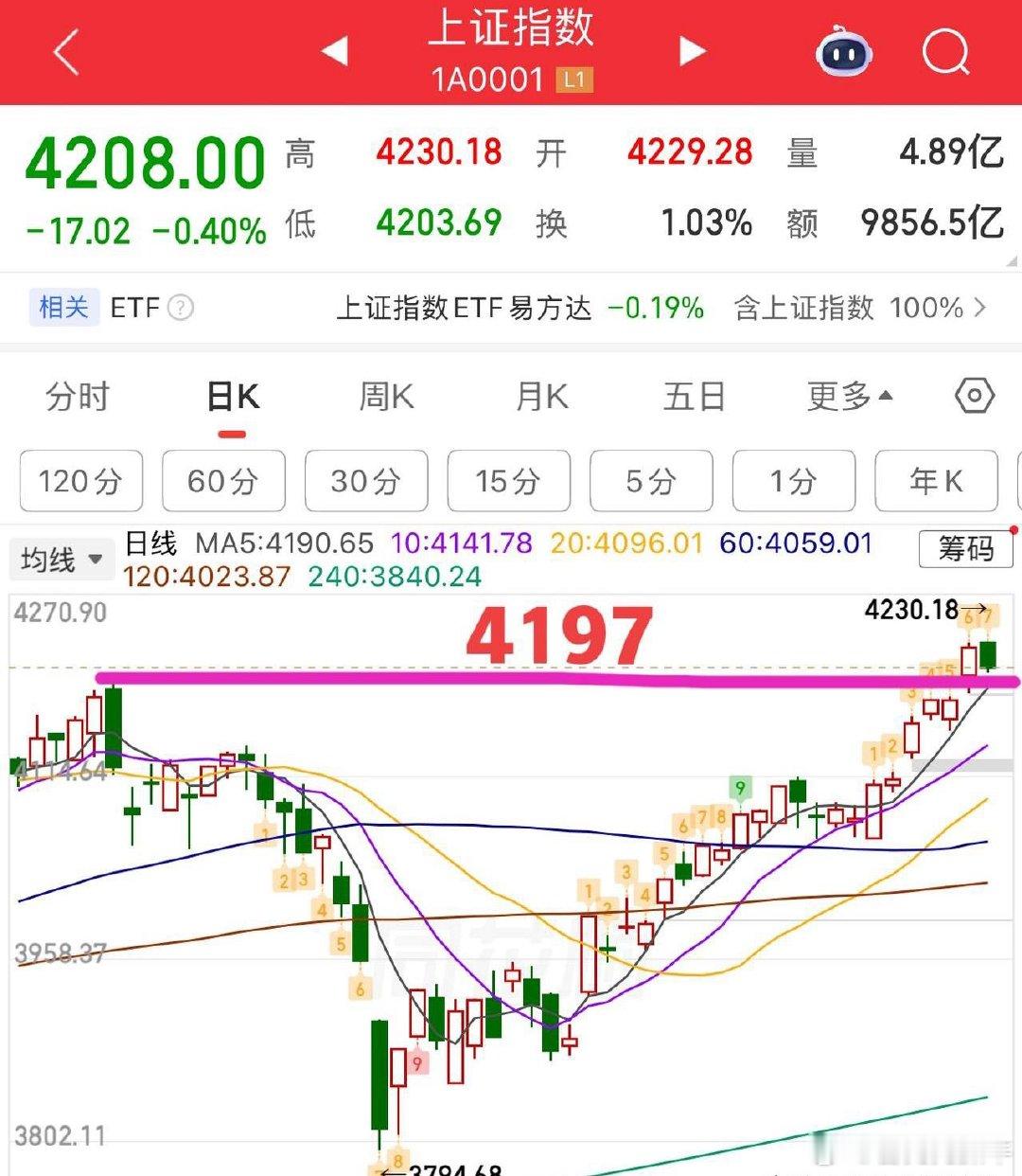 周二午评：  弱势震荡，防守保护提高至4202和5日线。  盘中小跳水总体弱势整