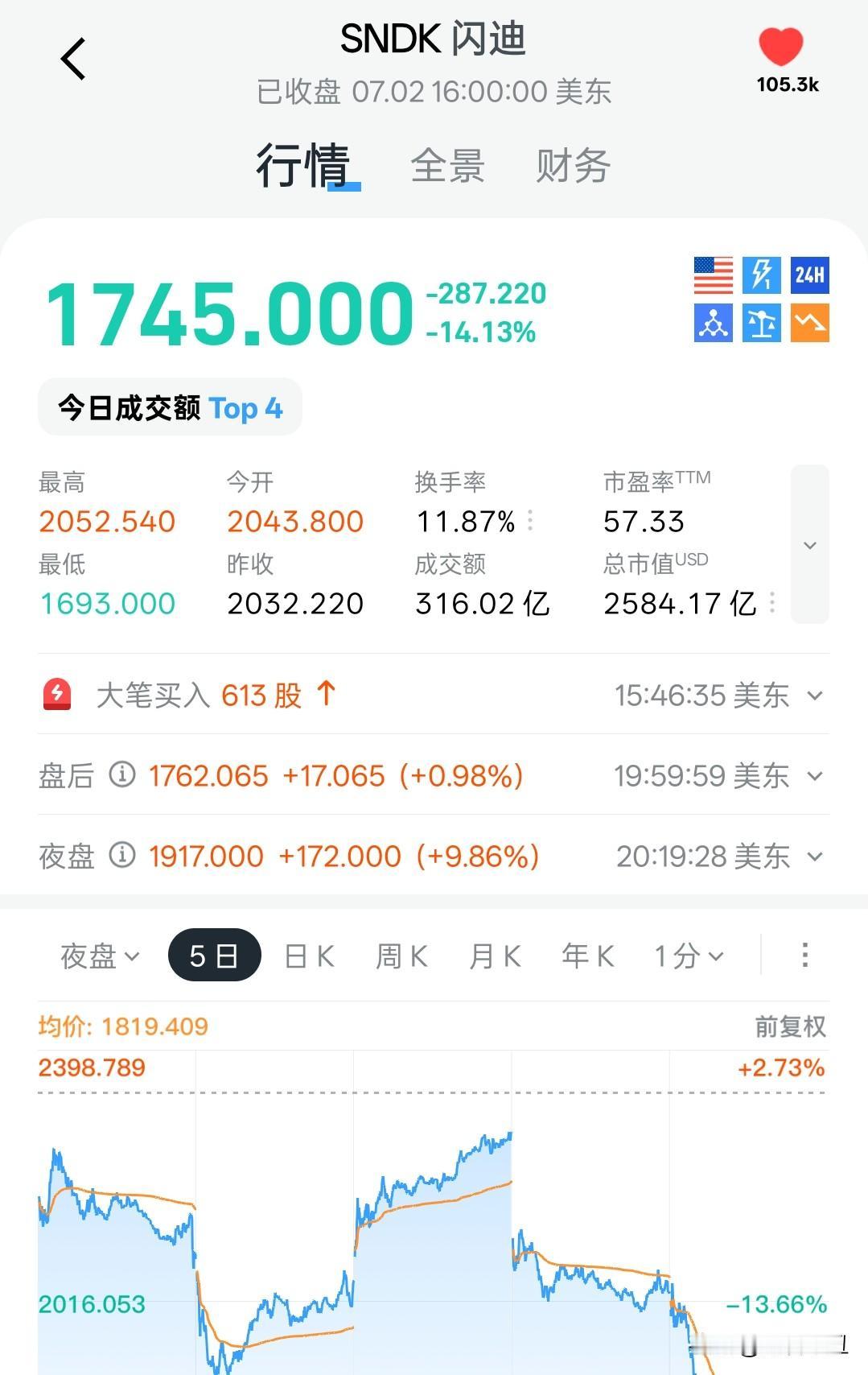 持有存储芯片的伙伴，
今天有惊喜？
美股存储芯片闪迪夜盘目前大涨9.8%。

周