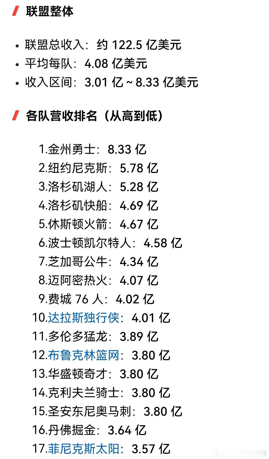 NBA谁是大球市谁是小球市一目了然。2025年的NBA营收情况出炉了，所有球队平