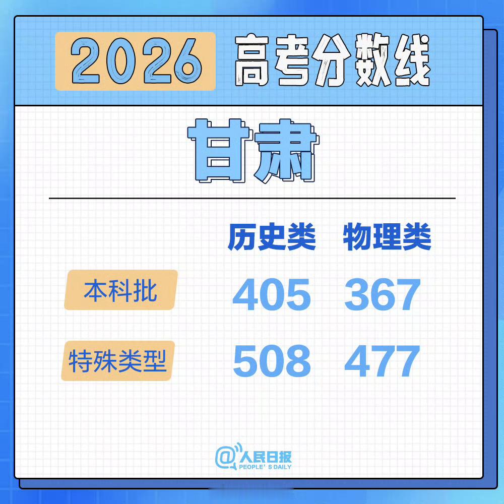 甘肃高考分数线2026甘肃高考分数线已公布 ：历史类本科405、物理类本科367