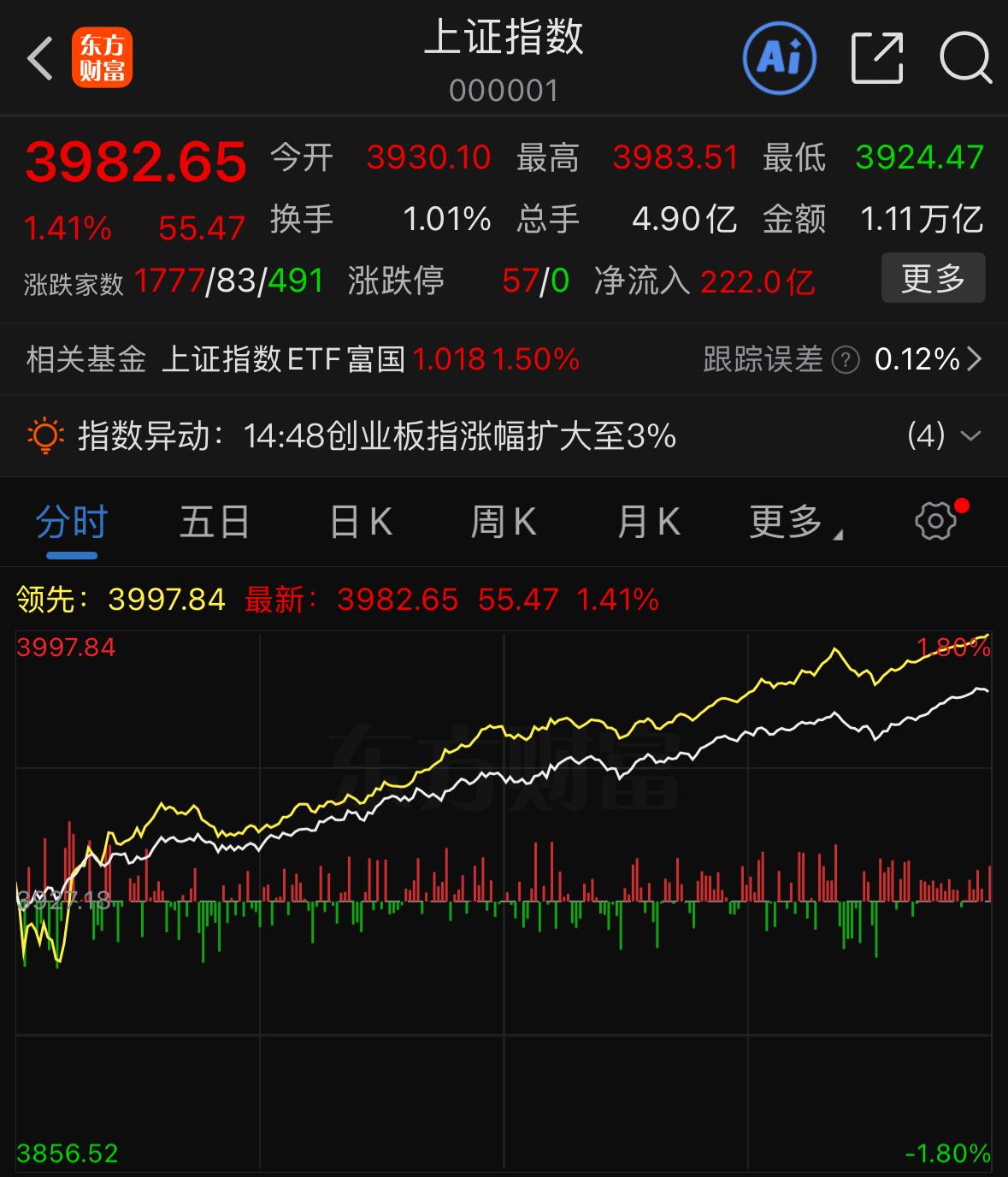 这一根中阳线，上涨行情还能不能延续？

今天大盘收出漂亮的中阳线，盘面看着喜人，