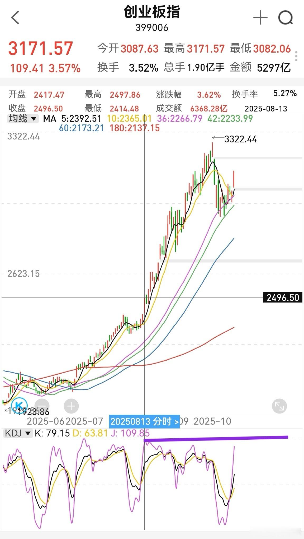大伙早！点赞集合，开始一天的操作计划。周末的新闻偏利好，对股市有提振作用。但创业