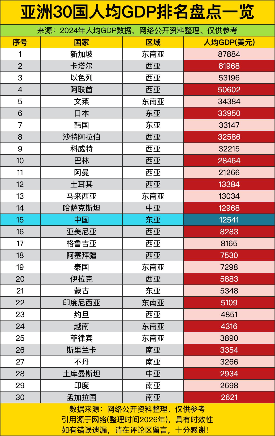 新加坡攥着近8.8万美元的成绩登顶，把一众老牌欧美富国的人均水平都甩在了身后。不