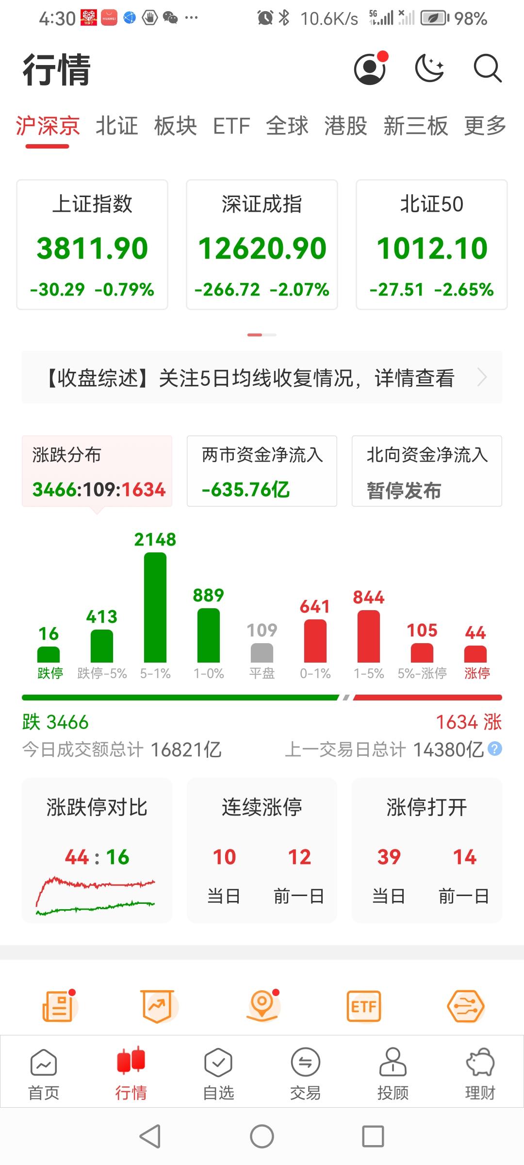 收盘了！“10.1”节后开门绿。
节后第一个交易日，在节日期间外围股市看涨，国内
