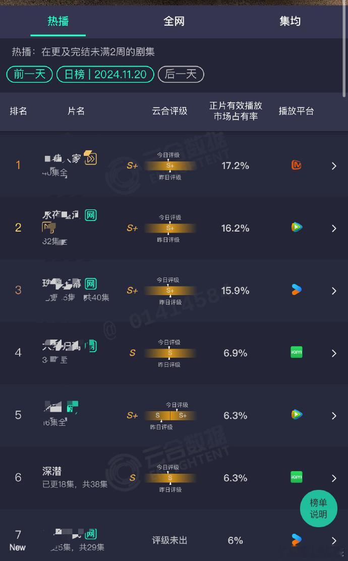 深潜云合为S级  深潜B级播出S级效果  嘿，深潜云合云合评级有了定论，评级为S