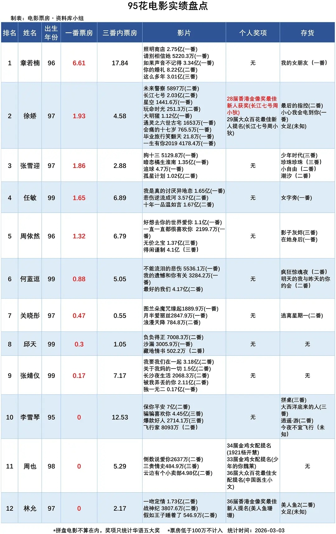 想你了票房倒挂95花电影实绩盘点章若楠依旧稳坐票房榜首 