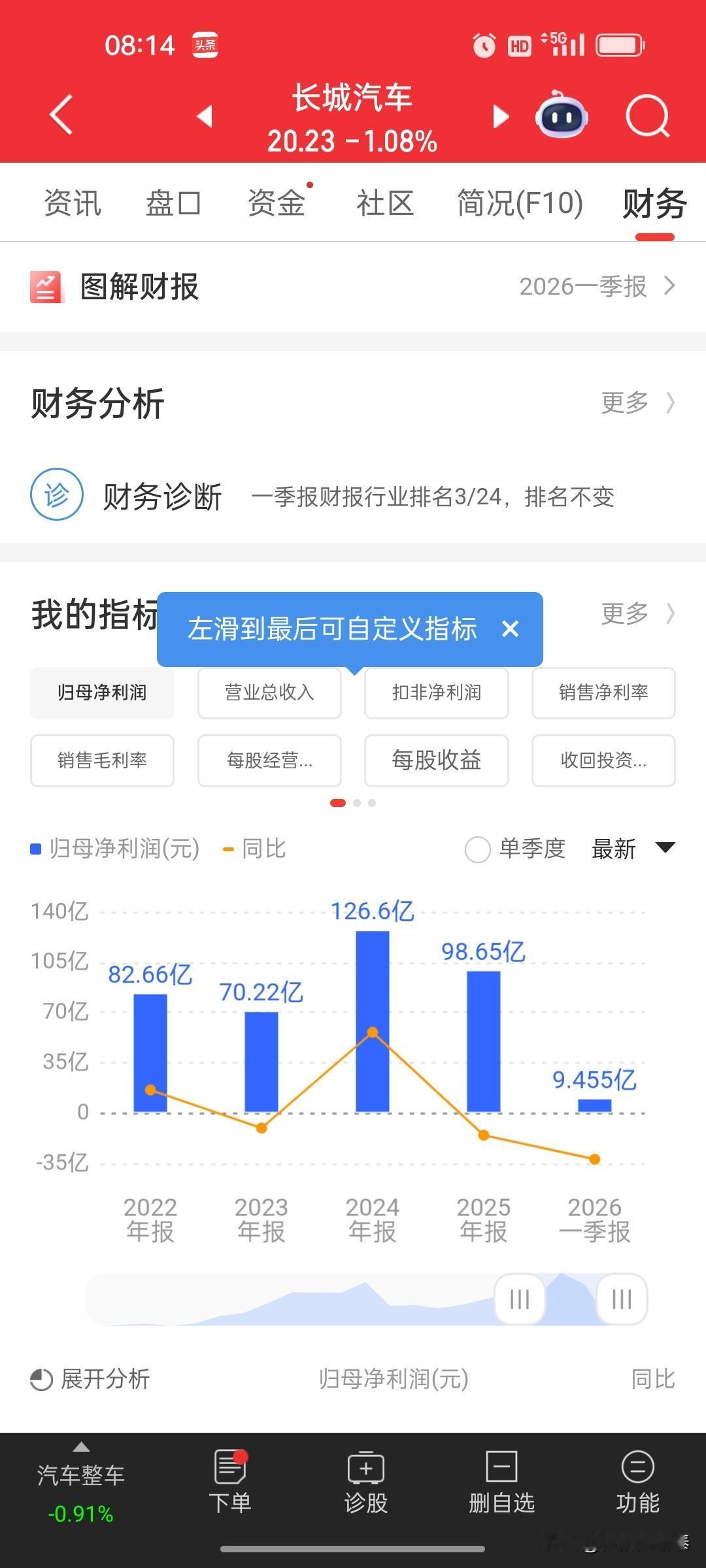 营收涨、利润降！长城汽车一季报背后，藏着什么信号？
 
长城汽车发布2026年一