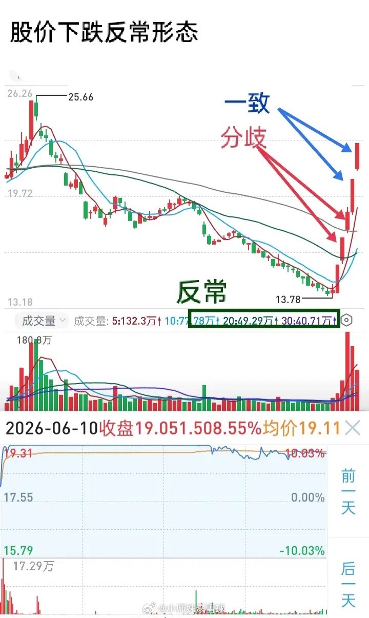 当个股股价随着市场情绪低落出现持续下跌较深时，接着股价每天小幅下移，股价波动幅度