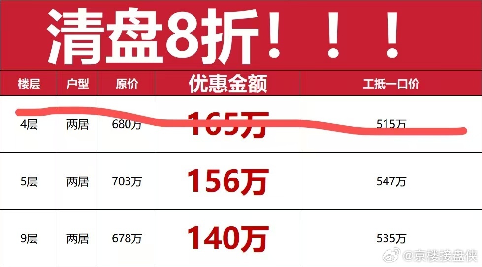 海淀永丰8折清盘，现在单价只需6万+ 
