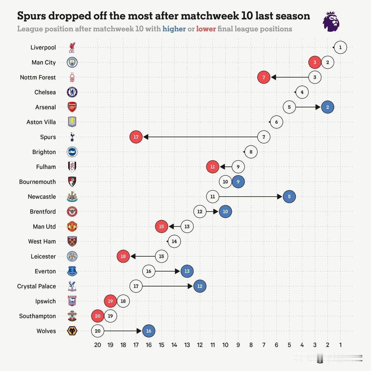 尽管2025-26赛季英超联赛还有28轮比赛尚未进行，但联赛排名预计不会出现太大