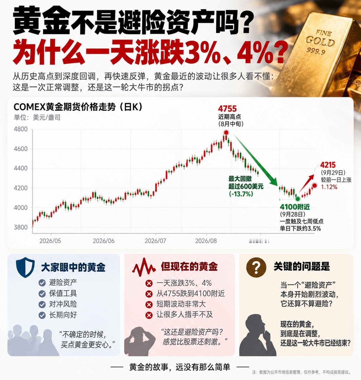 金价逼近4200美元前段时间最高4755美元，现在已经干到4100美元附近。前天