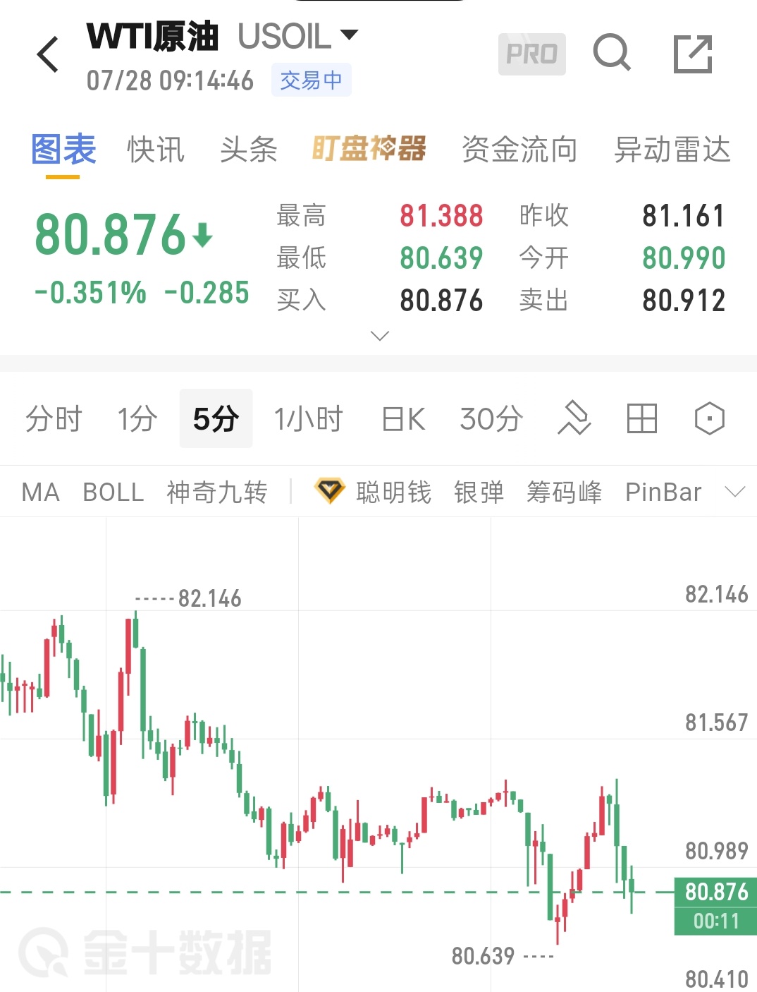 7.28  WTI原油早间解析市场瞬息万变，但切忌盲目追涨杀跌，交易贵在沉心静气