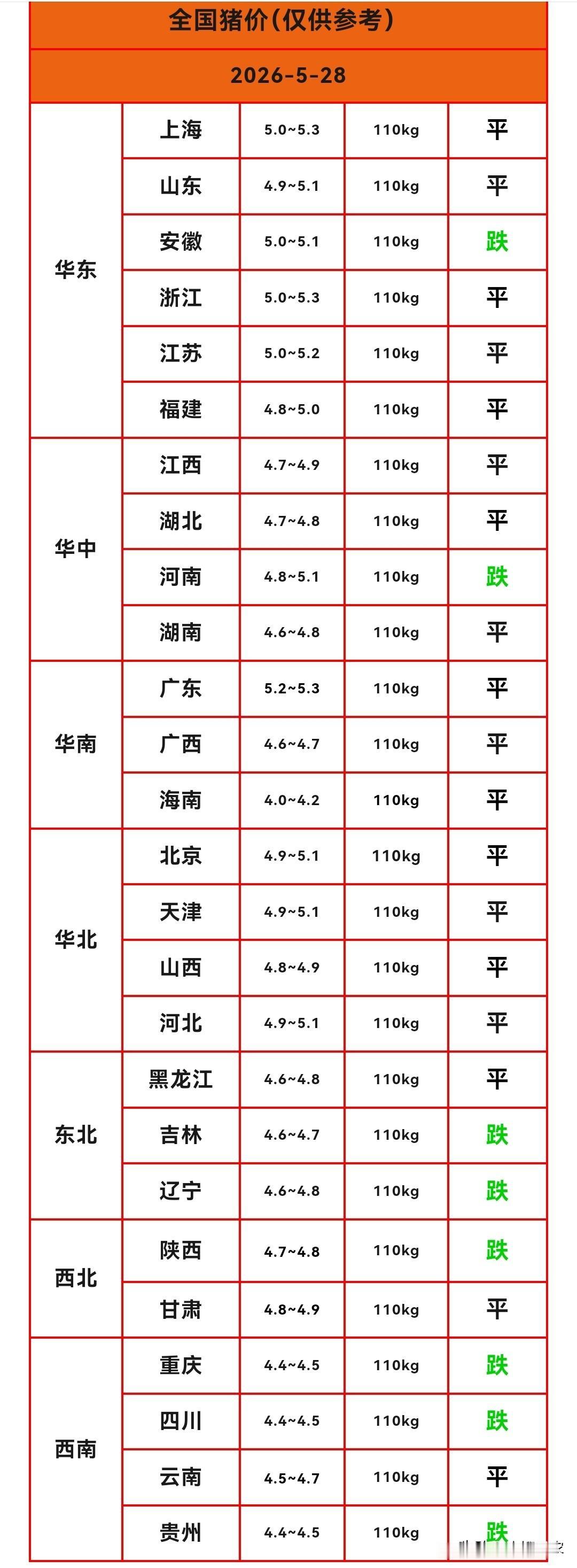 明天（2026.5.28）猪价来了，生猪价格继续下跌，猪价连续两天偏弱运行，在缺