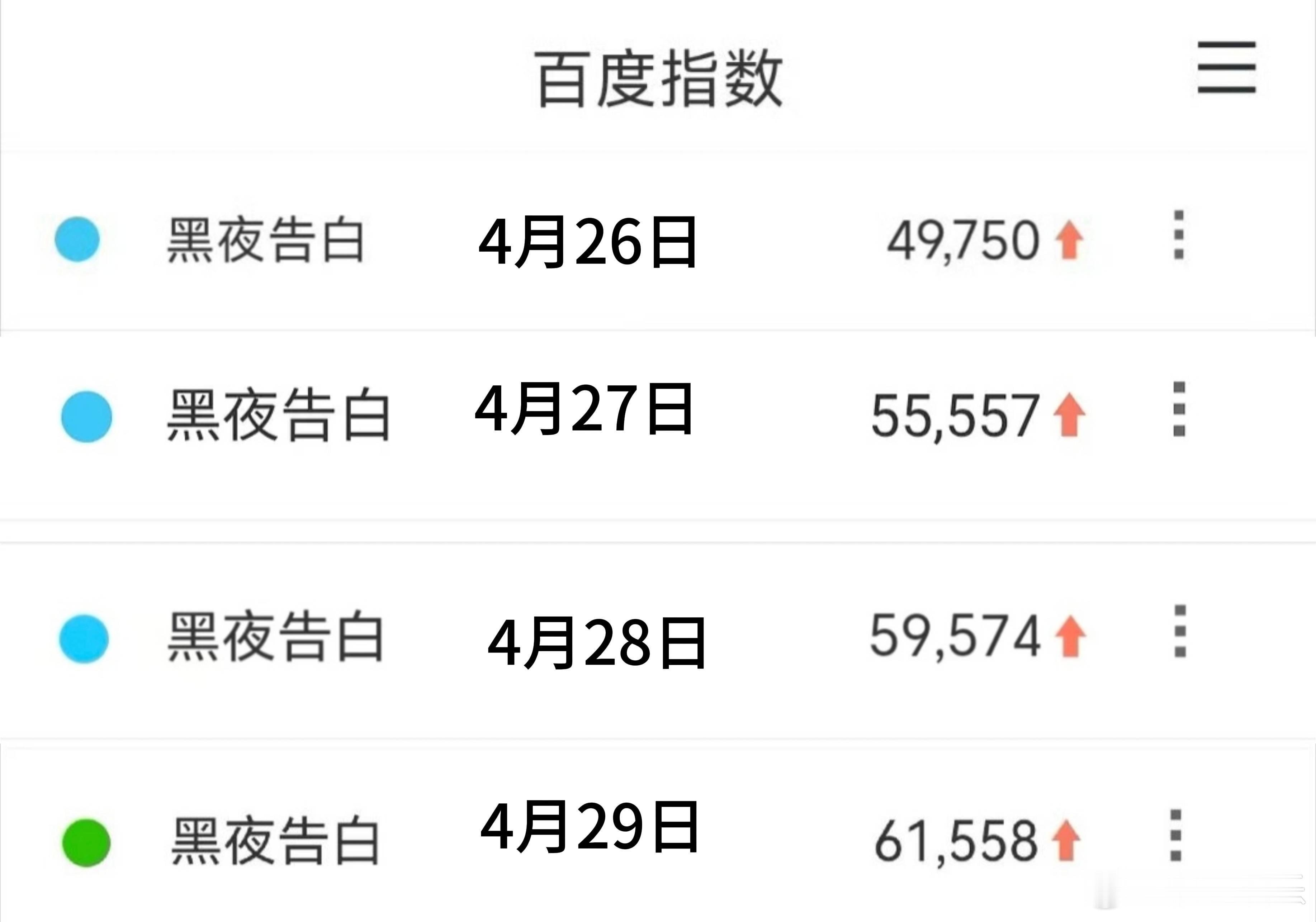 王鹤棣黑夜告白百指持续上涨，连涨4天，播放量也在持续增长，口碑发酵得越来越好了，