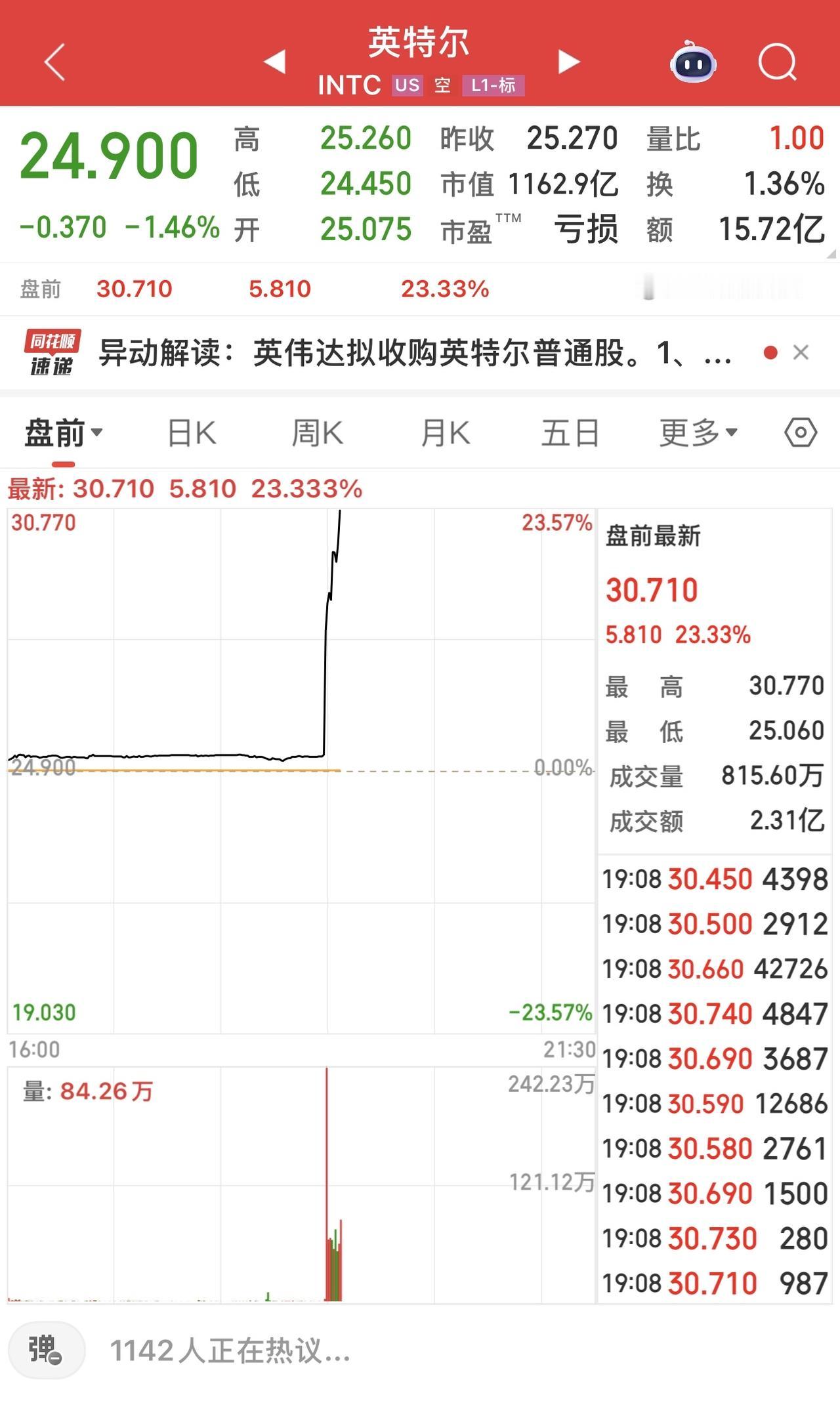 英伟达将投资50亿美元于英特尔，英特尔美股盘前直线拉升