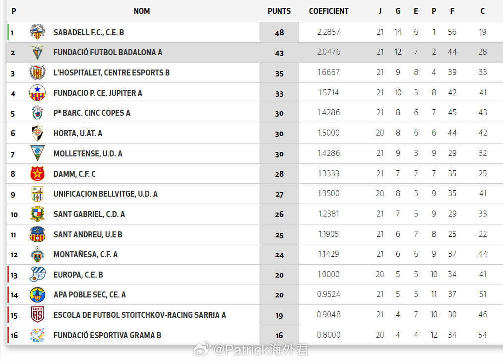 何浩源 进球。2026年3月8日，西班牙加泰U19优选联赛(3)第2组第21轮，