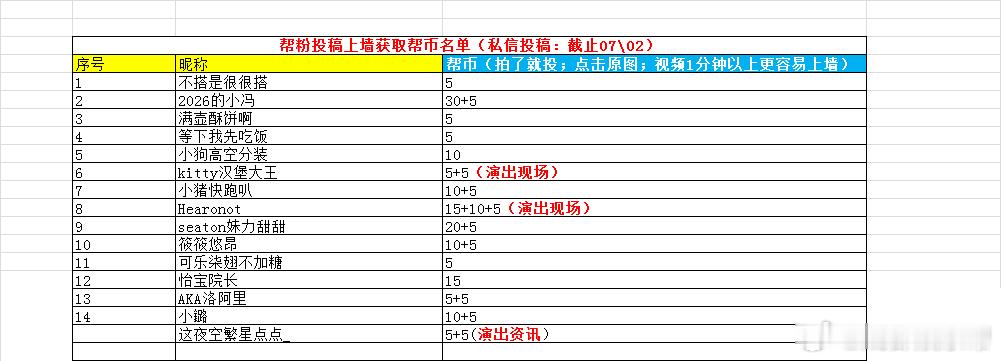 成都娱乐帮𝟐𝟔年/𝟎𝟔月帮币获奖名单（拟）本期来源：投稿上墙、互动榜统计